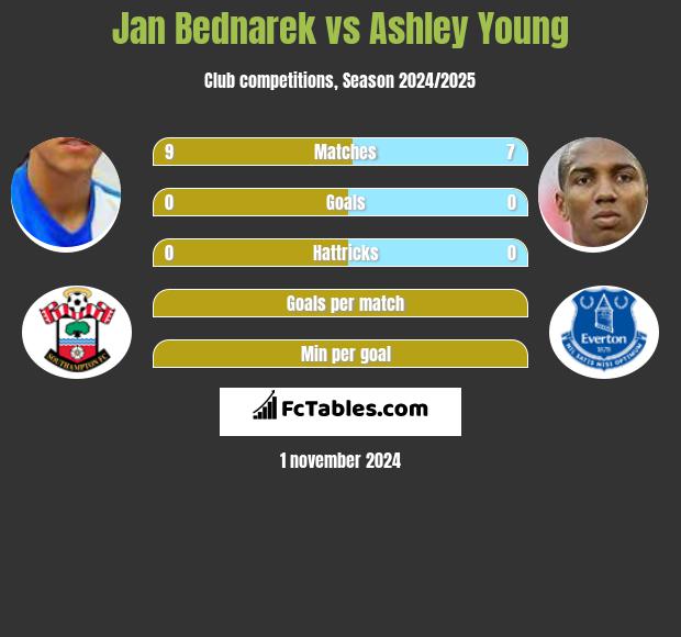 Jan Bednarek vs Ashley Young h2h player stats