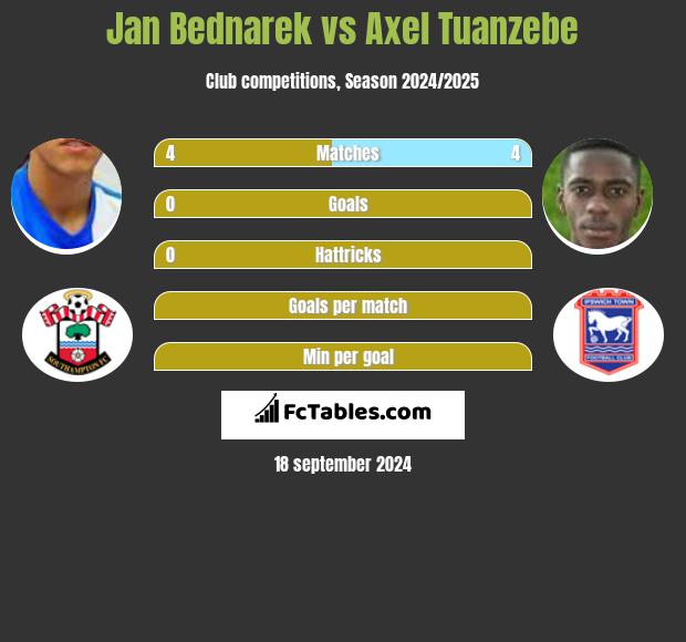 Jan Bednarek vs Axel Tuanzebe h2h player stats