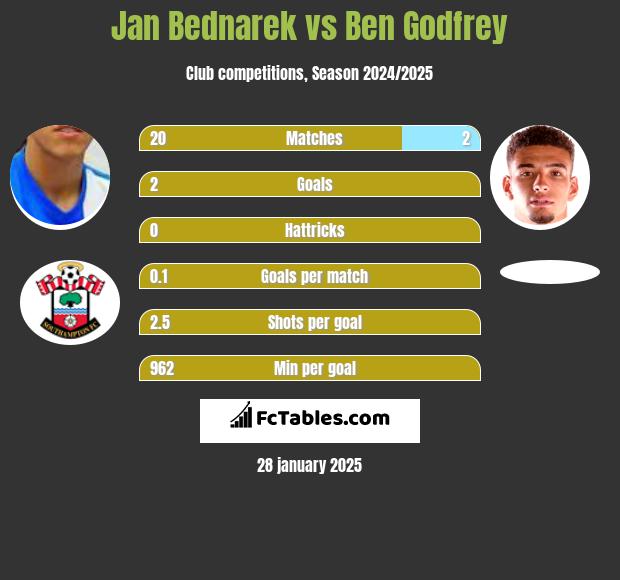 Jan Bednarek vs Ben Godfrey h2h player stats