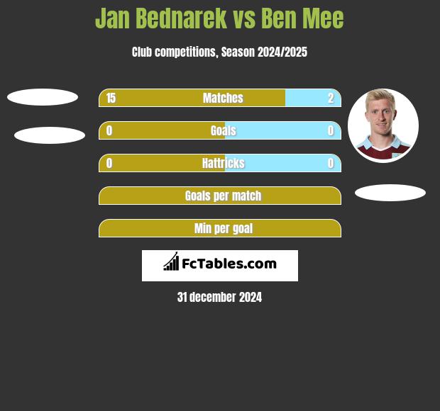 Jan Bednarek vs Ben Mee h2h player stats