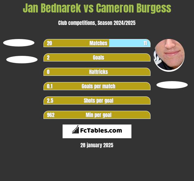 Jan Bednarek vs Cameron Burgess h2h player stats