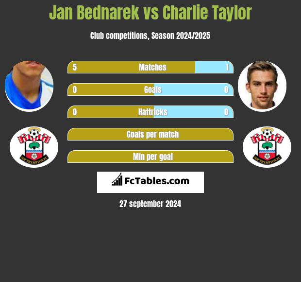 Jan Bednarek vs Charlie Taylor h2h player stats