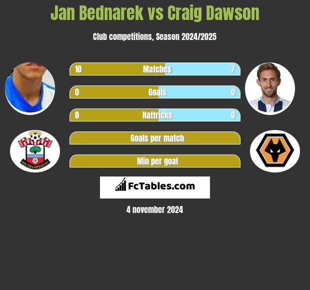 Jan Bednarek vs Craig Dawson h2h player stats