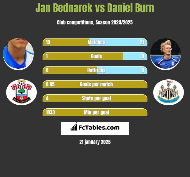 Jan Bednarek vs Daniel Burn h2h player stats