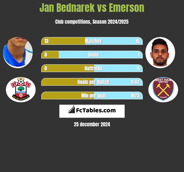 Jan Bednarek vs Emerson h2h player stats