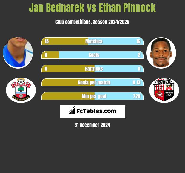 Jan Bednarek vs Ethan Pinnock h2h player stats