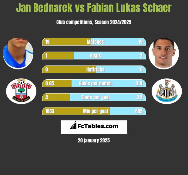 Jan Bednarek vs Fabian Lukas Schaer h2h player stats