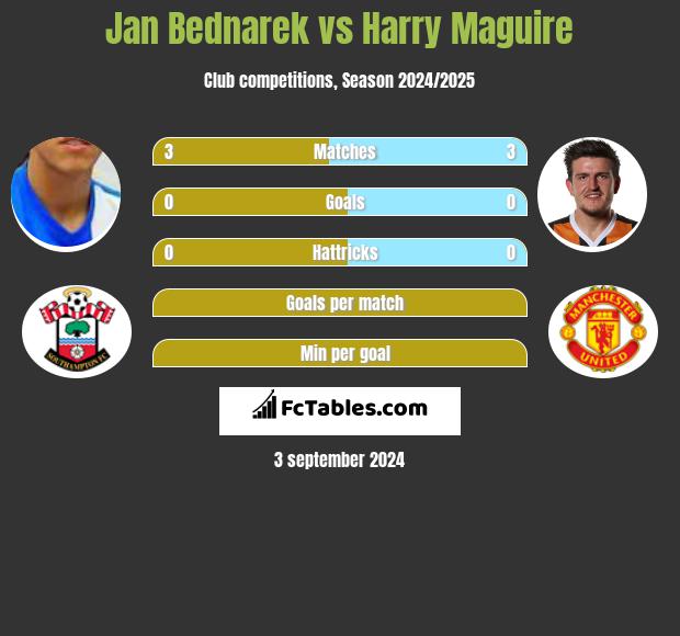 Jan Bednarek vs Harry Maguire h2h player stats