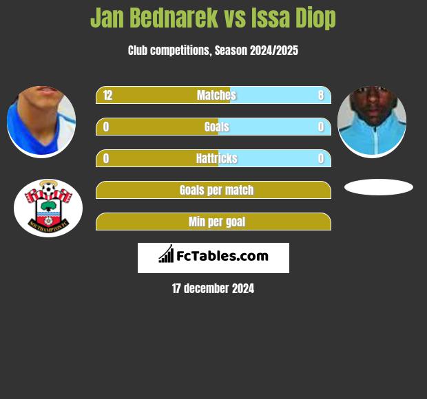 Jan Bednarek vs Issa Diop h2h player stats