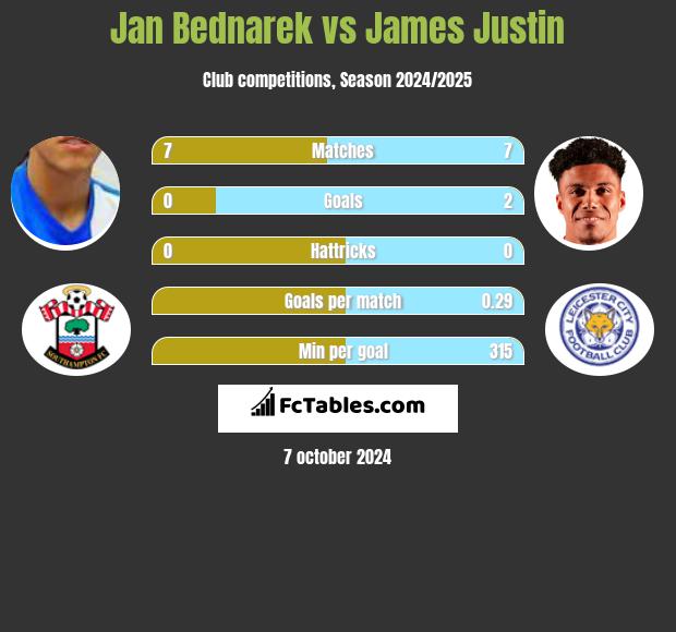 Jan Bednarek vs James Justin h2h player stats