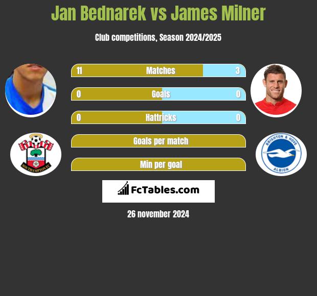 Jan Bednarek vs James Milner h2h player stats