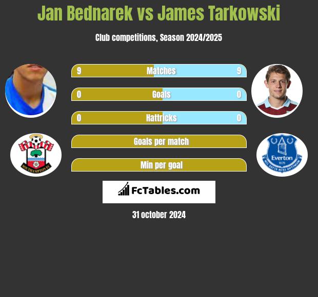 Jan Bednarek vs James Tarkowski h2h player stats