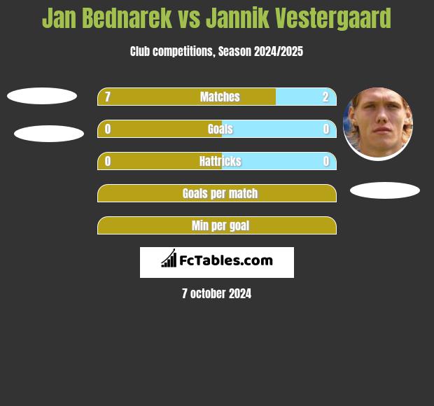 Jan Bednarek vs Jannik Vestergaard h2h player stats