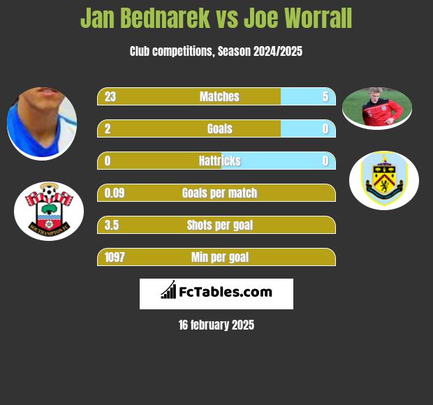 Jan Bednarek vs Joe Worrall h2h player stats