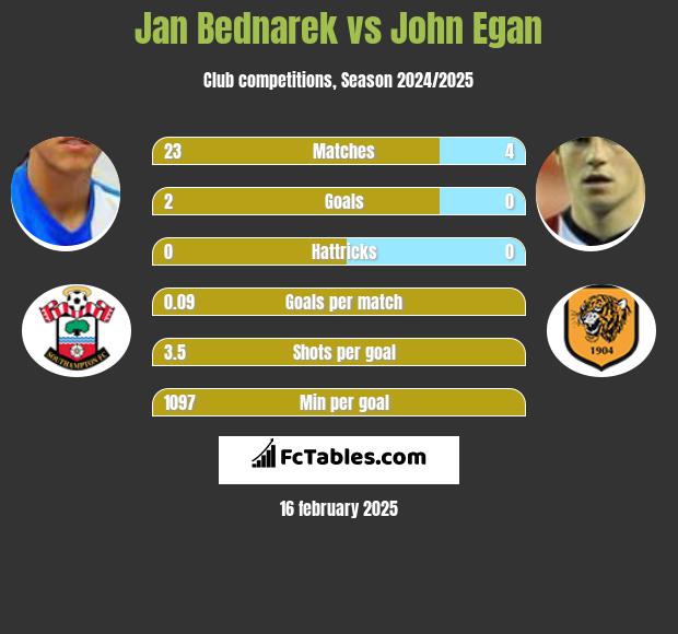 Jan Bednarek vs John Egan h2h player stats