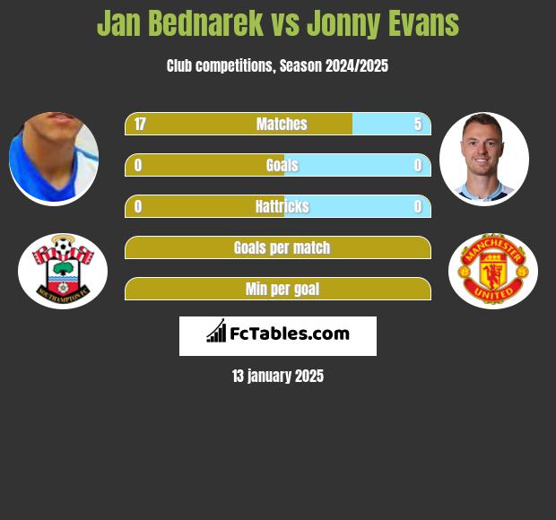 Jan Bednarek vs Jonny Evans h2h player stats