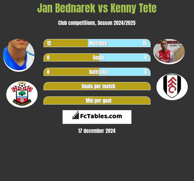 Jan Bednarek vs Kenny Tete h2h player stats