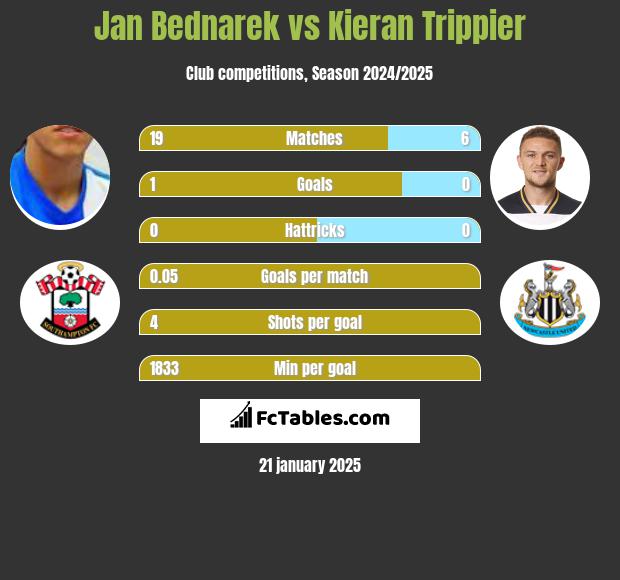 Jan Bednarek vs Kieran Trippier h2h player stats