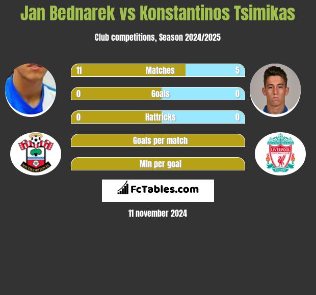 Jan Bednarek vs Konstantinos Tsimikas h2h player stats