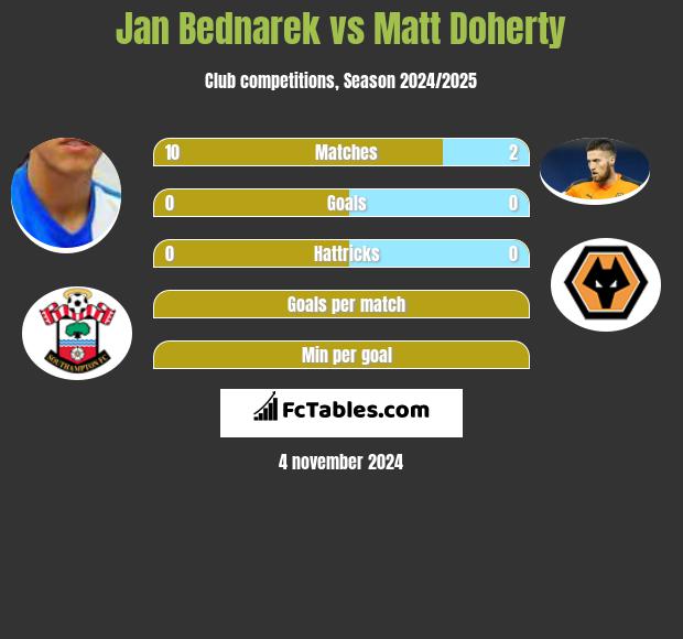 Jan Bednarek vs Matt Doherty h2h player stats