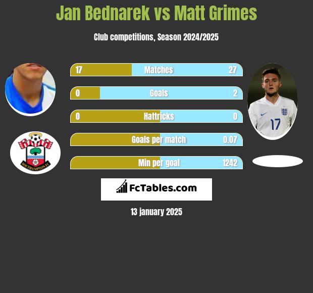 Jan Bednarek vs Matt Grimes h2h player stats