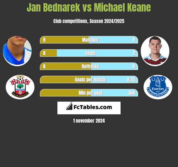 Jan Bednarek vs Michael Keane h2h player stats