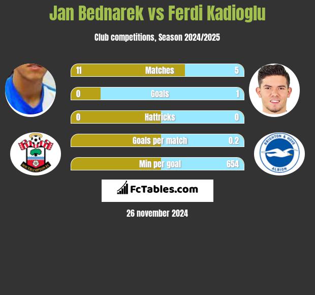 Jan Bednarek vs Ferdi Kadioglu h2h player stats