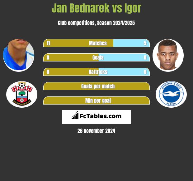 Jan Bednarek vs Igor h2h player stats