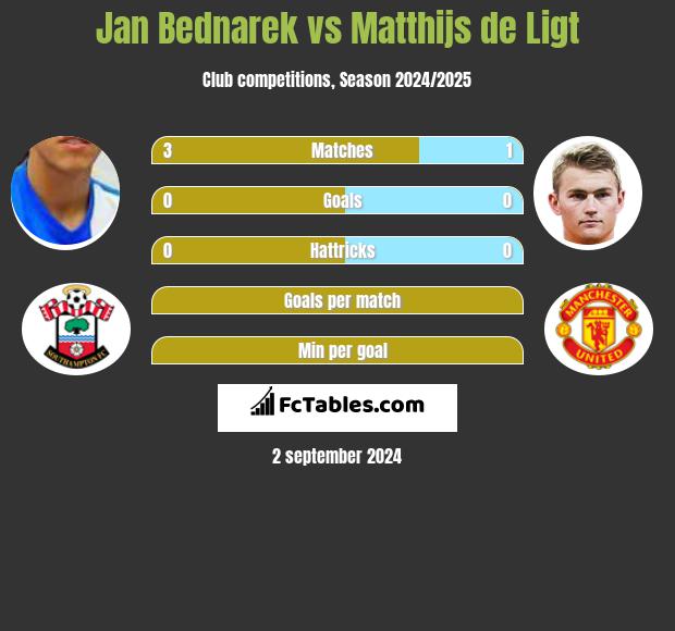 Jan Bednarek vs Matthijs de Ligt h2h player stats