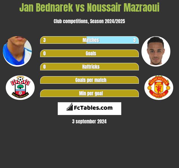 Jan Bednarek vs Noussair Mazraoui h2h player stats