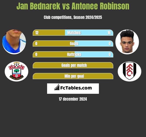 Jan Bednarek vs Antonee Robinson h2h player stats