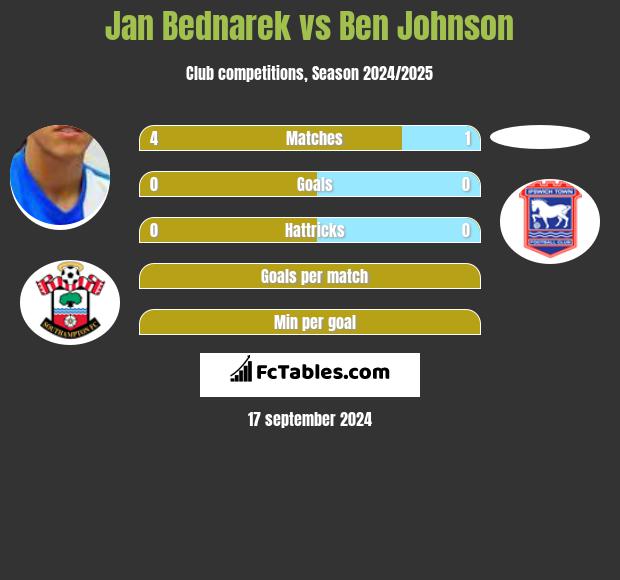 Jan Bednarek vs Ben Johnson h2h player stats