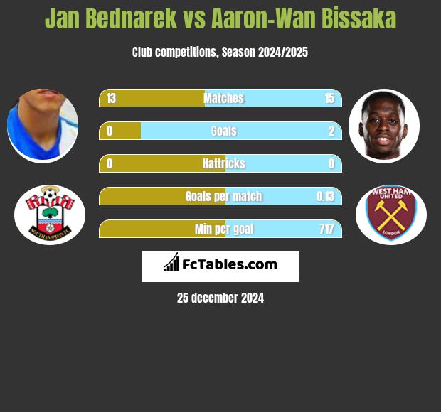 Jan Bednarek vs Aaron-Wan Bissaka h2h player stats