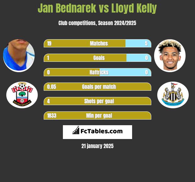 Jan Bednarek vs Lloyd Kelly h2h player stats