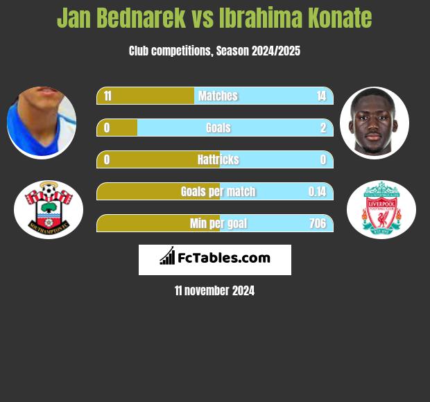 Jan Bednarek vs Ibrahima Konate h2h player stats