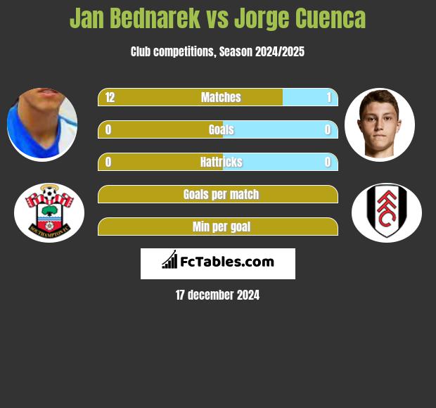 Jan Bednarek vs Jorge Cuenca h2h player stats