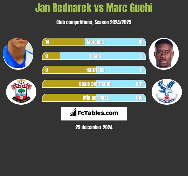 Jan Bednarek vs Marc Guehi h2h player stats