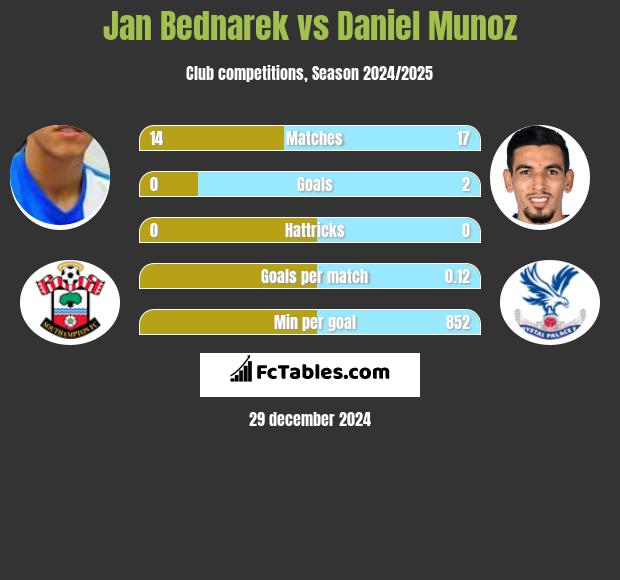 Jan Bednarek vs Daniel Munoz h2h player stats