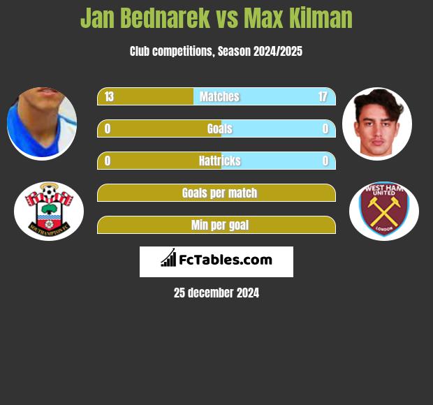 Jan Bednarek vs Max Kilman h2h player stats