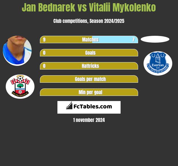 Jan Bednarek vs Vitalii Mykolenko h2h player stats