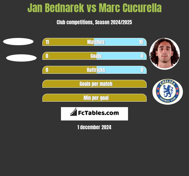 Jan Bednarek vs Marc Cucurella h2h player stats