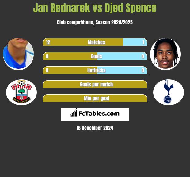 Jan Bednarek vs Djed Spence h2h player stats