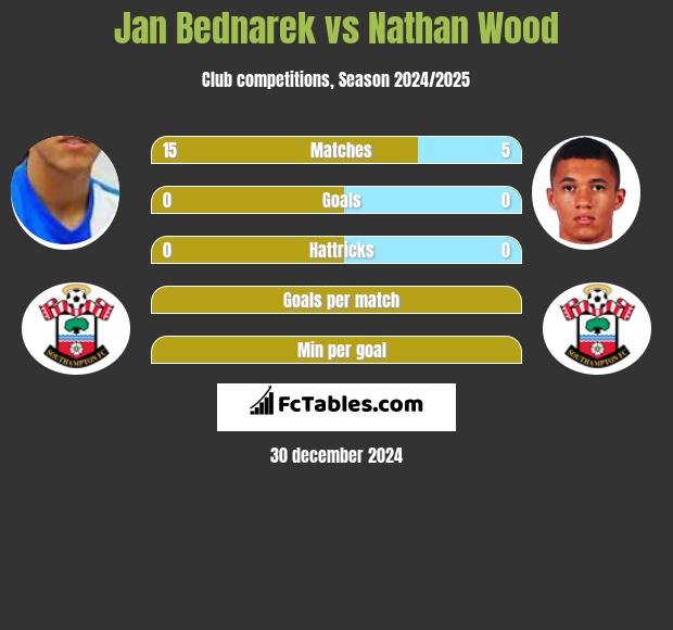 Jan Bednarek vs Nathan Wood h2h player stats