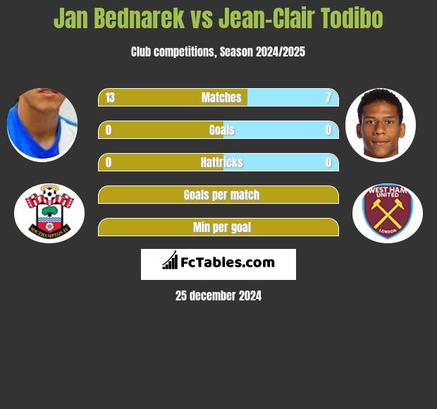 Jan Bednarek vs Jean-Clair Todibo h2h player stats