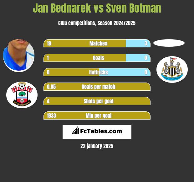 Jan Bednarek vs Sven Botman h2h player stats