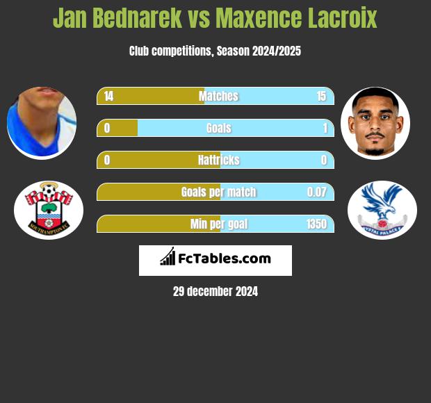 Jan Bednarek vs Maxence Lacroix h2h player stats