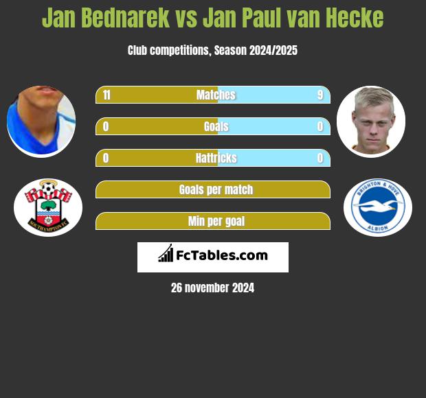 Jan Bednarek vs Jan Paul van Hecke h2h player stats