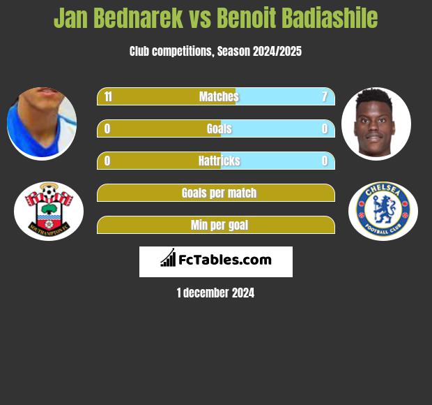 Jan Bednarek vs Benoit Badiashile h2h player stats