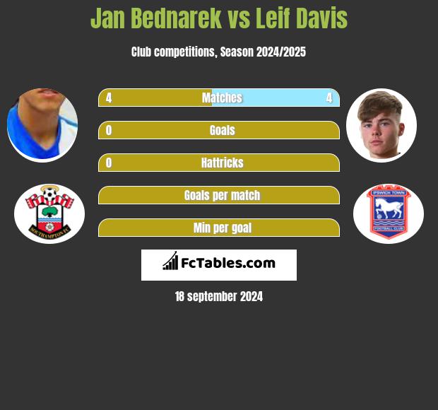 Jan Bednarek vs Leif Davis h2h player stats