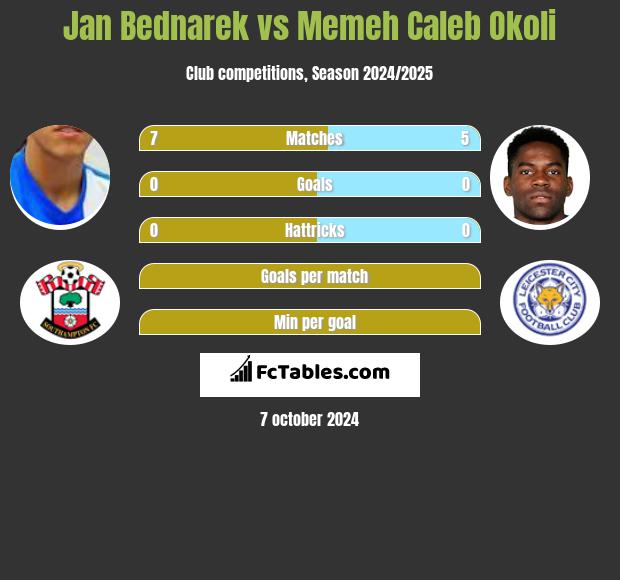 Jan Bednarek vs Memeh Caleb Okoli h2h player stats